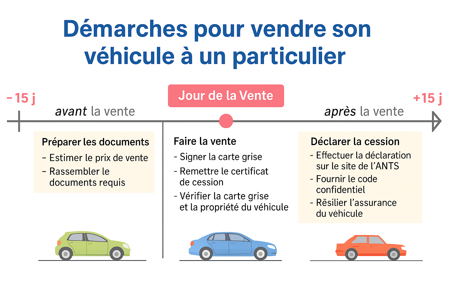 démarches administratives pour vendre sa voiture à un particulier